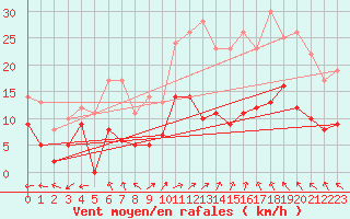 Courbe de la force du vent pour Rouvroy-les-Merles (60)