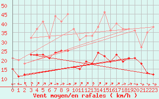 Courbe de la force du vent pour Cambrai / Epinoy (62)