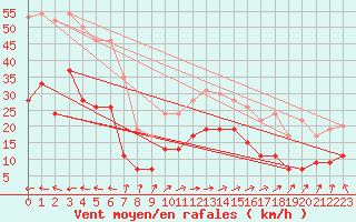 Courbe de la force du vent pour Ile du Levant (83)