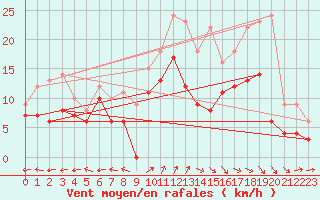 Courbe de la force du vent pour Aurillac (15)