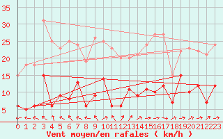 Courbe de la force du vent pour Marienberg