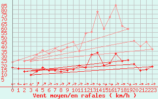 Courbe de la force du vent pour Aurillac (15)