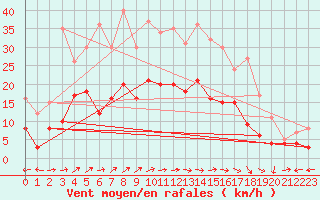 Courbe de la force du vent pour Luxeuil (70)