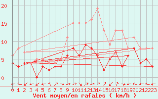 Courbe de la force du vent pour Waldmunchen