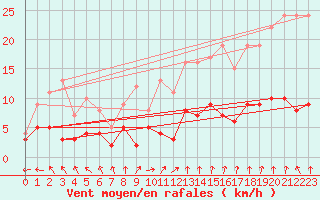 Courbe de la force du vent pour Brive-Laroche (19)