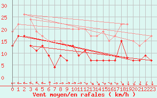 Courbe de la force du vent pour Rouen (76)