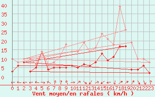 Courbe de la force du vent pour Essen