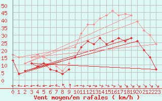 Courbe de la force du vent pour Saint-Quentin (02)
