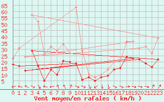 Courbe de la force du vent pour Dunkerque (59)