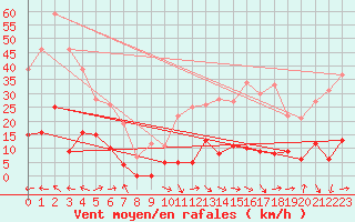 Courbe de la force du vent pour Rosans (05)