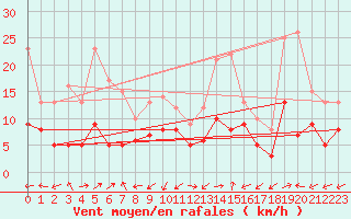 Courbe de la force du vent pour Grenoble/St-Etienne-St-Geoirs (38)