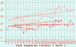 Courbe de la force du vent pour Gelbelsee