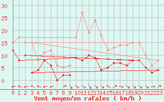 Courbe de la force du vent pour Aurillac (15)