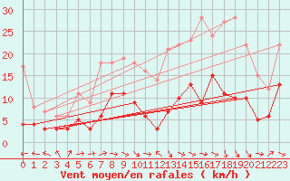 Courbe de la force du vent pour Montauban (82)