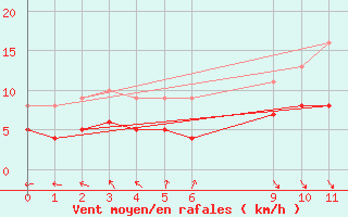 Courbe de la force du vent pour la bouée 6100002