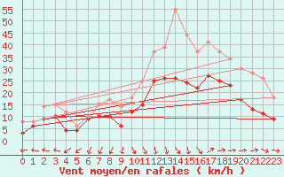 Courbe de la force du vent pour Istres (13)