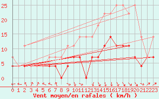 Courbe de la force du vent pour Spa - La Sauvenire (Be)