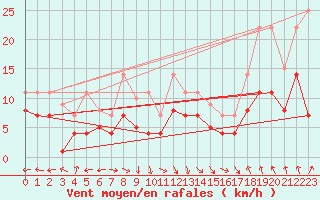 Courbe de la force du vent pour Bonn-Roleber