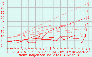 Courbe de la force du vent pour Avignon (84)