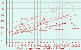 Courbe de la force du vent pour Toussus-le-Noble (78)