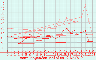 Courbe de la force du vent pour Bordeaux (33)