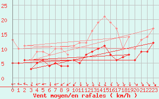 Courbe de la force du vent pour Melun (77)