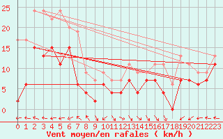 Courbe de la force du vent pour Aurillac (15)
