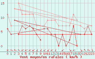 Courbe de la force du vent pour Dax (40)