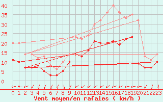 Courbe de la force du vent pour Cazaux (33)
