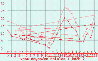 Courbe de la force du vent pour Le Havre - Octeville (76)
