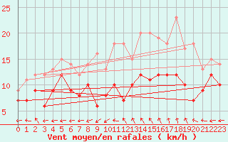 Courbe de la force du vent pour Luxeuil (70)