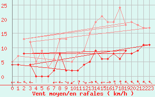 Courbe de la force du vent pour Fontaine-Gurin (49)