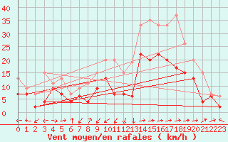 Courbe de la force du vent pour Ile Rousse (2B)