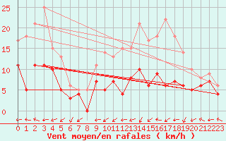 Courbe de la force du vent pour Nancy - Ochey (54)