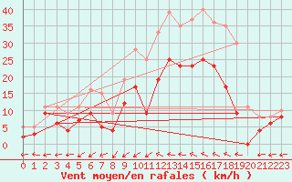 Courbe de la force du vent pour Albi (81)