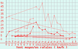 Courbe de la force du vent pour Brianon (05)