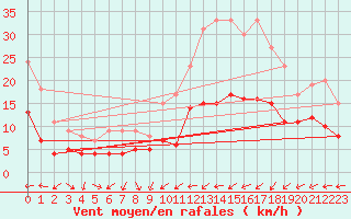 Courbe de la force du vent pour Nancy - Ochey (54)