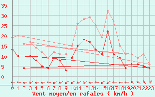 Courbe de la force du vent pour Le Havre - Octeville (76)
