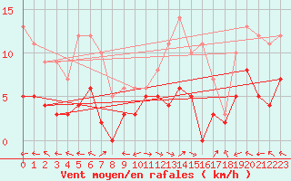 Courbe de la force du vent pour Carpentras (84)