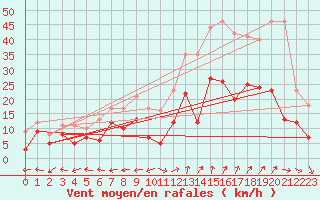 Courbe de la force du vent pour Grenoble/St-Etienne-St-Geoirs (38)
