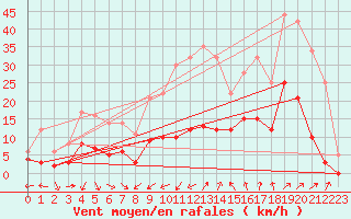 Courbe de la force du vent pour Sospel (06)