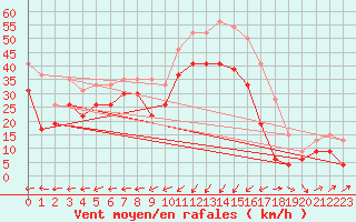 Courbe de la force du vent pour Ile Rousse (2B)