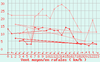 Courbe de la force du vent pour Fichtelberg/Oberfran