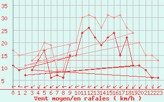 Courbe de la force du vent pour Brignogan (29)