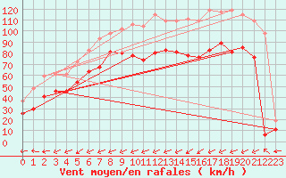 Courbe de la force du vent pour Ile du Levant (83)