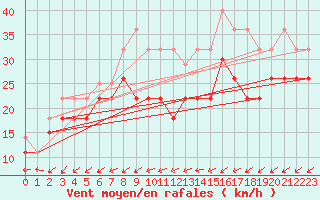 Courbe de la force du vent pour Cap Pertusato (2A)