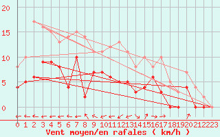 Courbe de la force du vent pour Douzy (08)