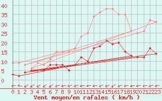 Courbe de la force du vent pour Belfort-Dorans (90)