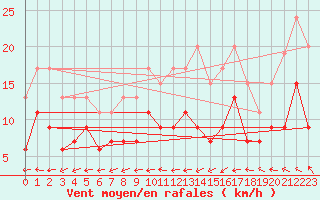 Courbe de la force du vent pour Troyes (10)