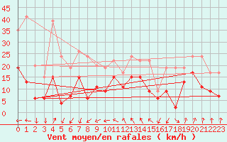 Courbe de la force du vent pour Lannion (22)